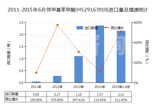 2011-2015年6月鄰甲基苯甲酸(HS29163910)進(jìn)口量及增速統(tǒng)計(jì)